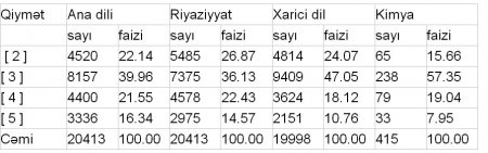 İyunun 11-də keçirilmiş buraxılış imtahanında "2" alanların sayı açıqlandı