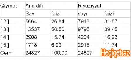 İyunun 11-də keçirilmiş buraxılış imtahanında "2" alanların sayı açıqlandı