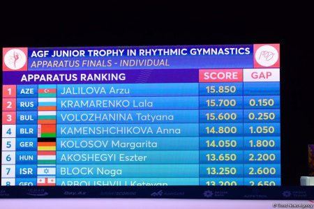Azərbaycan gimnastı "AGF Junior Trophy"də lentlə hərəkətlərdə qızıl medal qazanıb