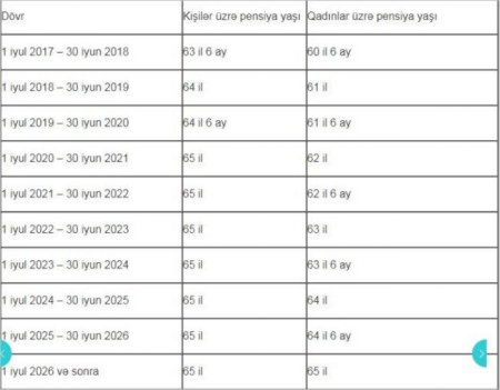 Azərbaycanda pensiya yaşı belə hesablanacaq - YENİLİK