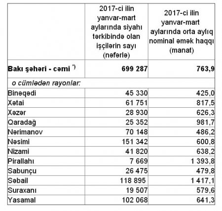 Bakıda ən yüksək maaş harada verilir? - CƏDVƏL